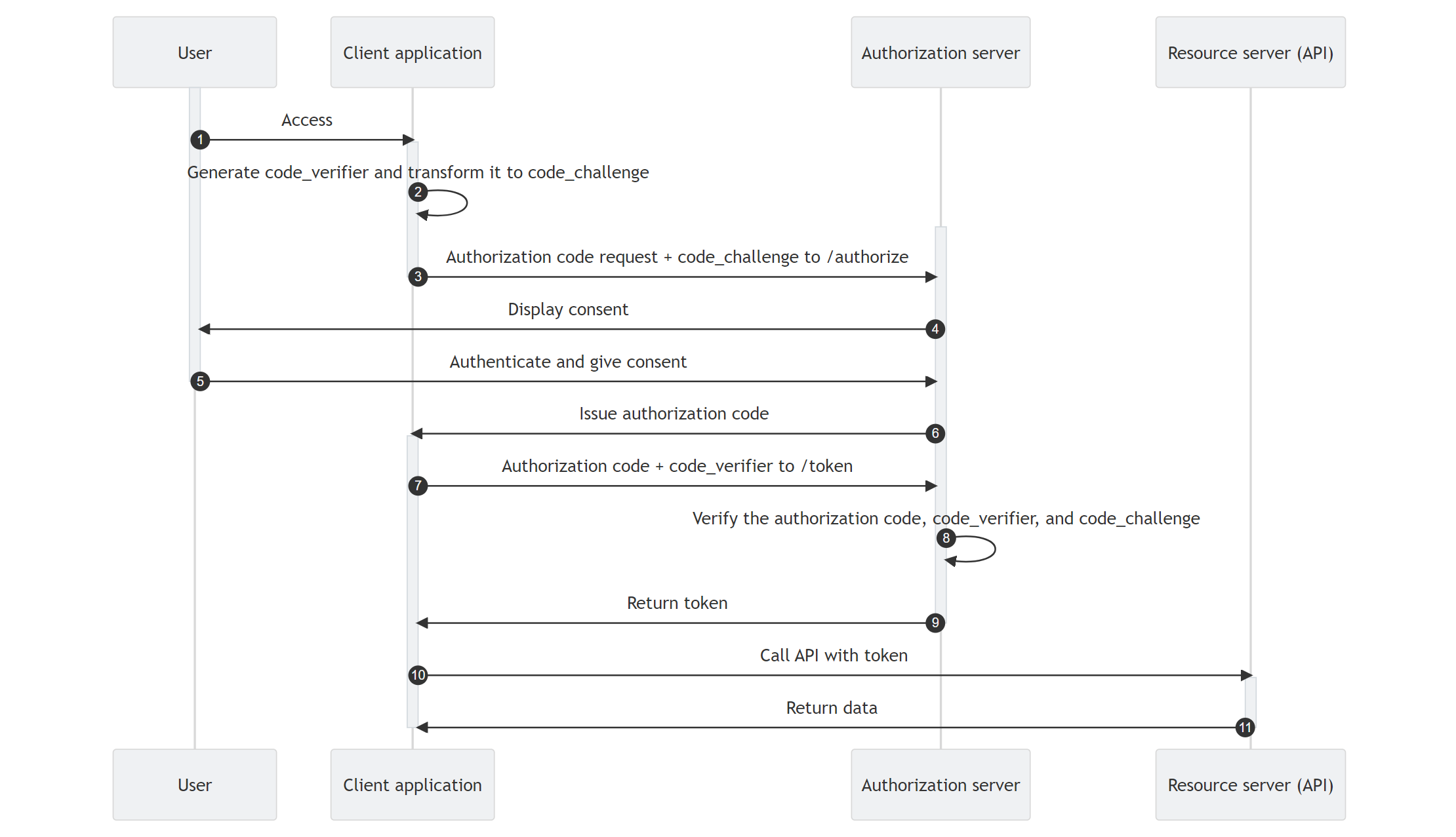 授权码授权类型的 PKCE 标准(Authorization Code Grant Type,With PKCE)