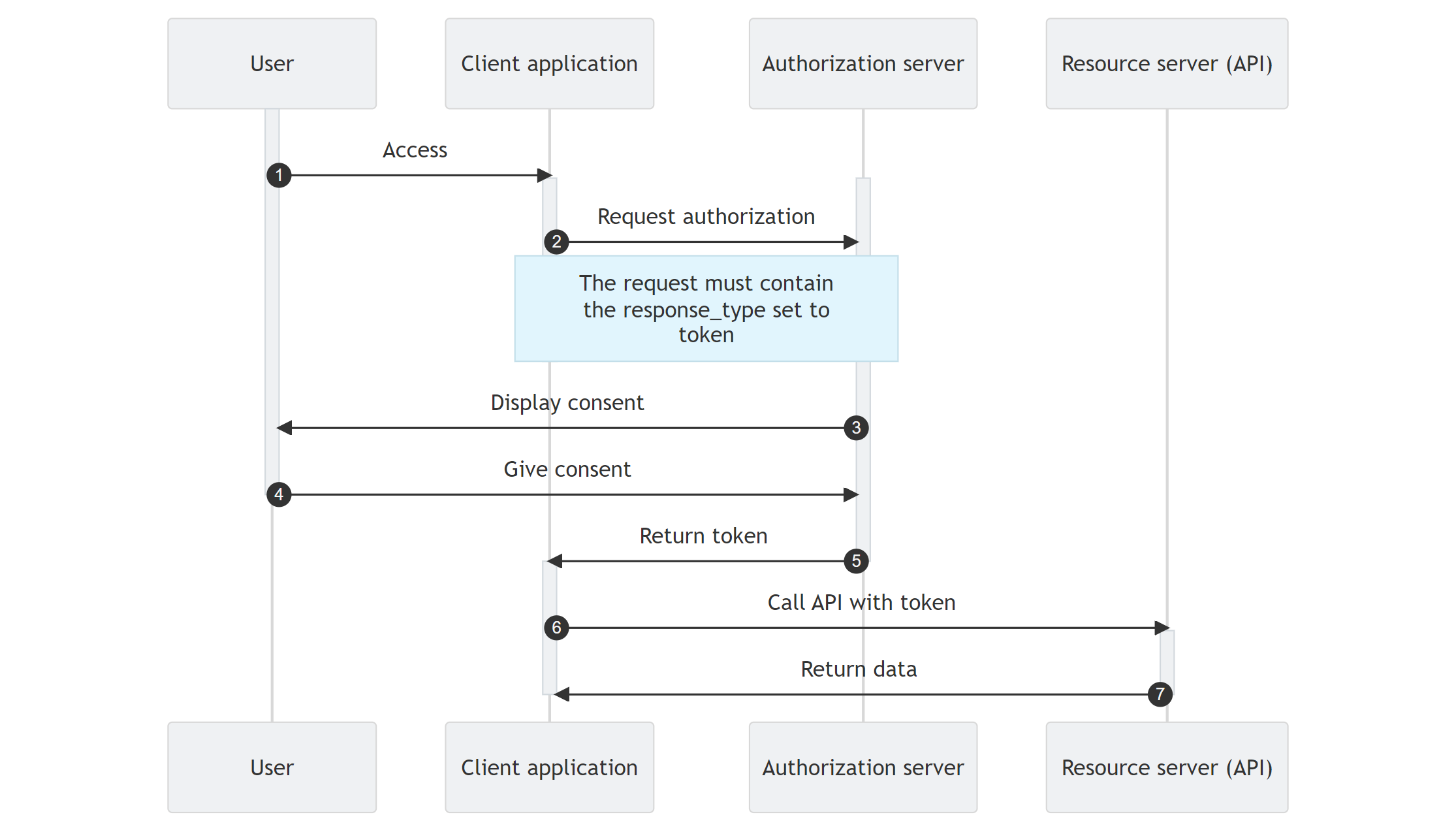 隐式授权类型(Implicit Grant Type)